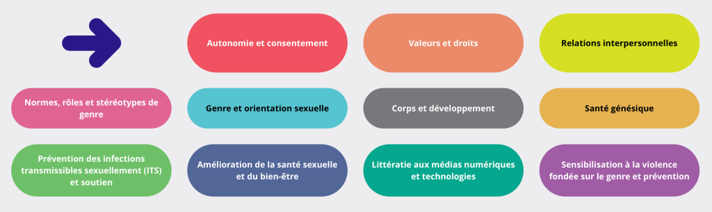 thèmes d'apprentissage