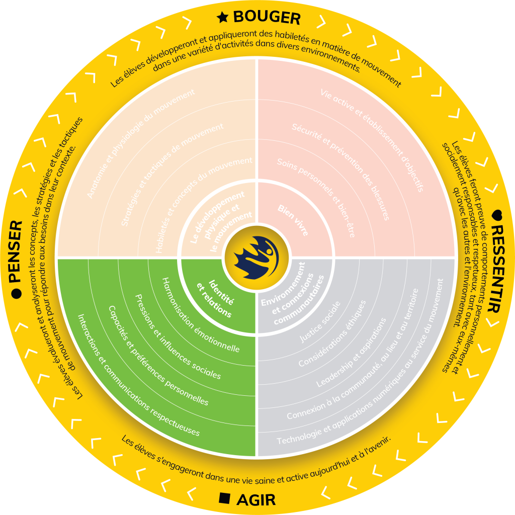 PHE Canada Competency - Identity and Relationships