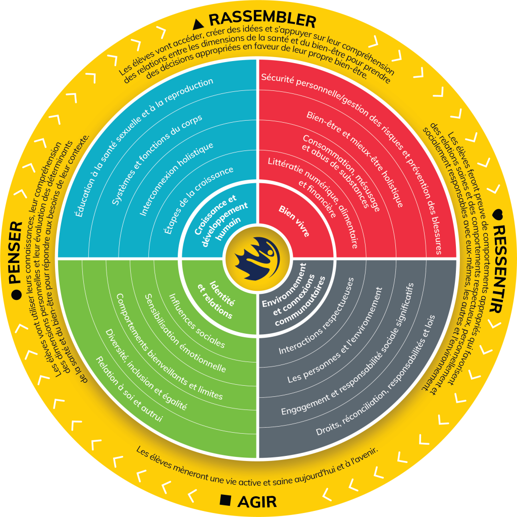 PHE Canada competencies wheel