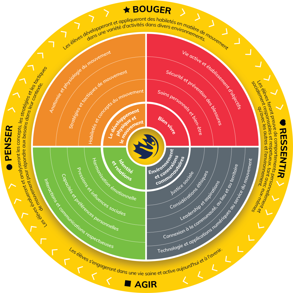 Competencies PE Learning Outcomes FR